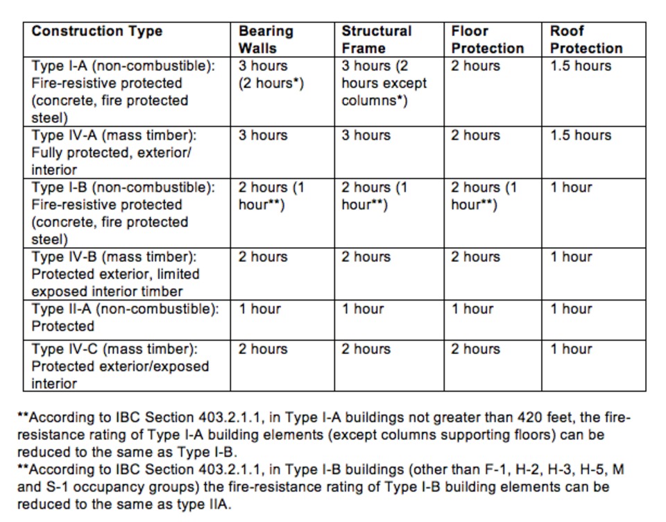 Insulation Fire Rating Chart